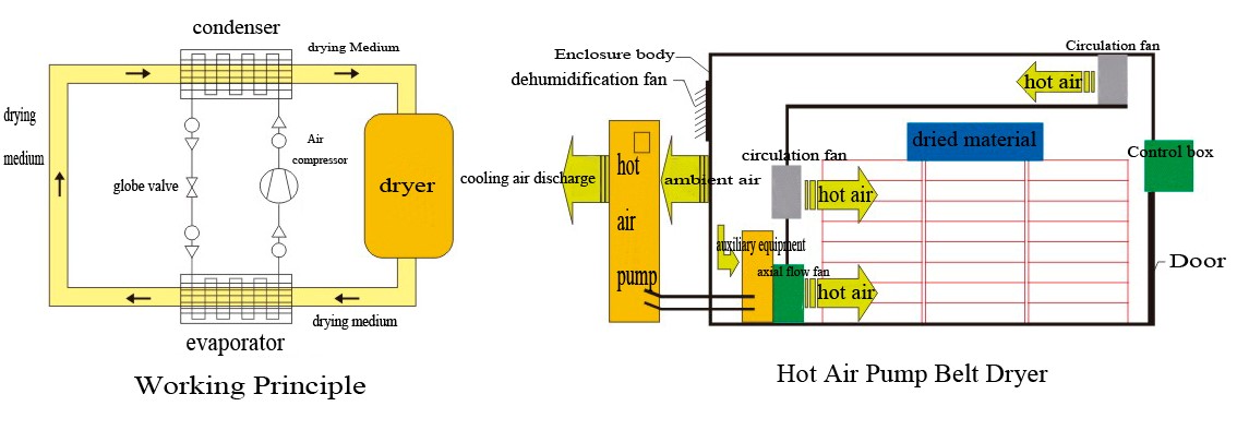 Hemp Belt Dryer -1