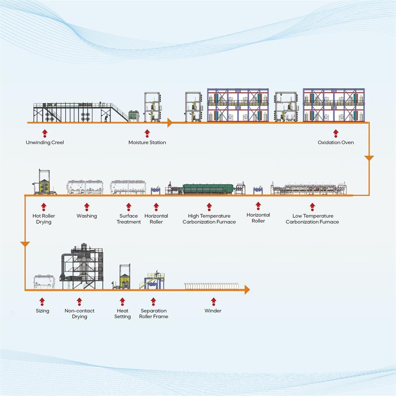 Carbon Fiber Production Line